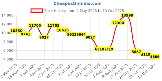 amazon.in aaboRing, Health & Fitness Tracker Smart Ring, Advance Sleep Monitoring, Stress & Activity Tracking, Titanium, IP68 Waterproof (US Size No 10, Wireless, Stellar Silver) Price History Graph from 2 May 2025 to 13 Oct 2025