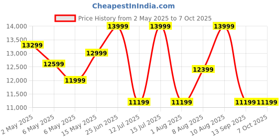 amazon.in aaboRing, Health & Fitness Tracker Smart Ring, Advance Sleep Monitoring, Stress & Activity Tracking, Titanium, IP68 Waterproof (US Size No 11, Wireless - Radiant Rose Gold) Price History Graph from 2 May 2025 to 7 Oct 2025