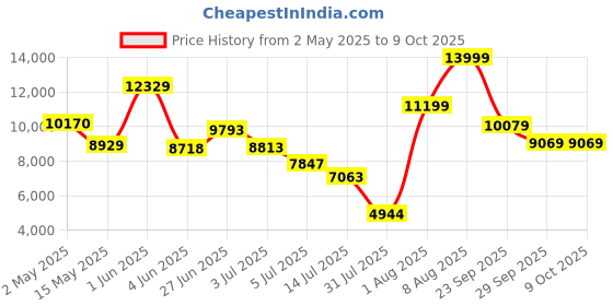 amazon.in aaboRing, Health & Fitness Tracker Smart Ring, Advance Sleep Monitoring, Stress & Activity Tracking, Titanium, IP68 Waterproof (US Size No 12, Wireless - Deep Black) Price History Graph from 2 May 2025 to 9 Oct 2025