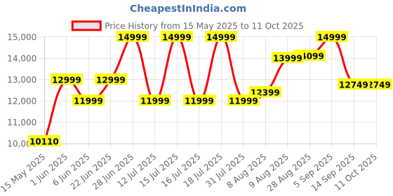 amazon.in aaboRing, Health & Fitness Tracker Smart Ring, Advance Sleep Monitoring, Stress & Activity Tracking, Titanium, IP68 Waterproof (US Size No 13, Wireless Stellar Silver) Price History Graph from 15 May 2025 to 10 Oct 2025