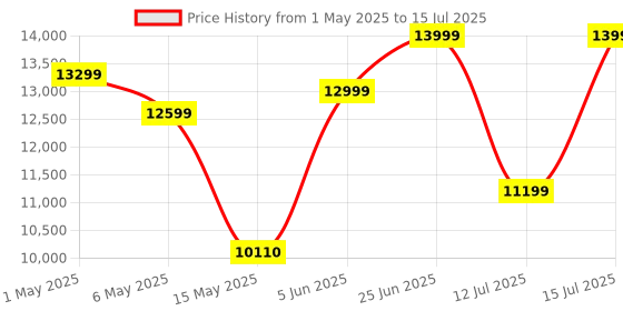 amazon.in aaboRing, Health & Fitness Tracker Smart Ring, Advance Sleep Monitoring, Stress & Activity Tracking, Titanium, IP68 Waterproof (US Size No 6, Wireless - DeepBlack) Price History Graph from 1 May 2025 to 15 Jul 2025