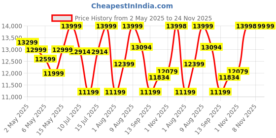 amazon.in aaboRing, Health & Fitness Tracker Smart Ring, Advance Sleep Monitoring, Stress & Activity Tracking, Titanium, IP68 Waterproof (US Size No 6, Wireless - Glittering Gold) Price History Graph from 2 May 2025 to 24 Nov 2025