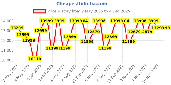 amazon.in aaboRing, Health & Fitness Tracker Smart Ring, Advance Sleep Monitoring, Stress & Activity Tracking, Titanium, IP68 Waterproof (US Size No 6, Wireless - Radiant Rose Gold) Price History Graph from 2 May 2025 to 4 Dec 2025