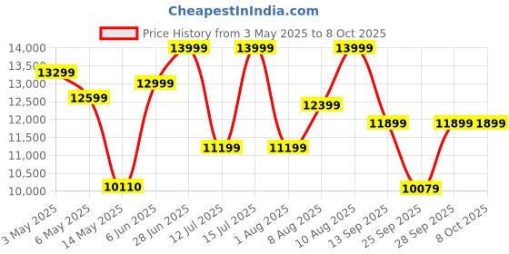 amazon.in aaboRing, Health & Fitness Tracker Smart Ring, Advance Sleep Monitoring, Stress & Activity Tracking, Titanium, IP68 Waterproof (US Size No 6, Wireless - Stellar Silver) Price History Graph from 3 May 2025 to 8 Oct 2025