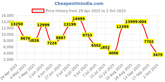 amazon.in aaboRing, Health & Fitness Tracker Smart Ring, Advance Sleep Monitoring, Stress & Activity Tracking, Titanium, IP68 Waterproof (US Size No 7, Wireless, Silver) Price History Graph from 29 Apr 2025 to 2 Oct 2025