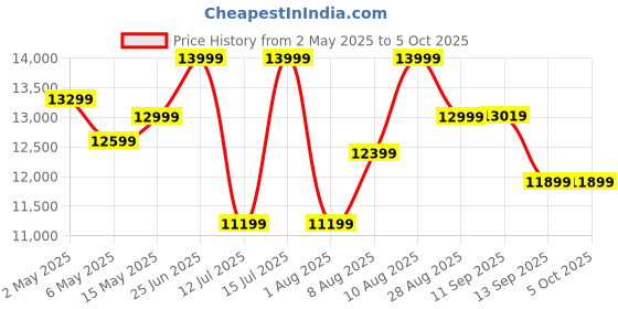 amazon.in aaboRing, Health & Fitness Tracker Smart Ring, Advance Sleep Monitoring, Stress & Activity Tracking, Titanium, IP68 Waterproof (US Size No 8, Wireless - Deep Black) Price History Graph from 2 May 2025 to 5 Oct 2025
