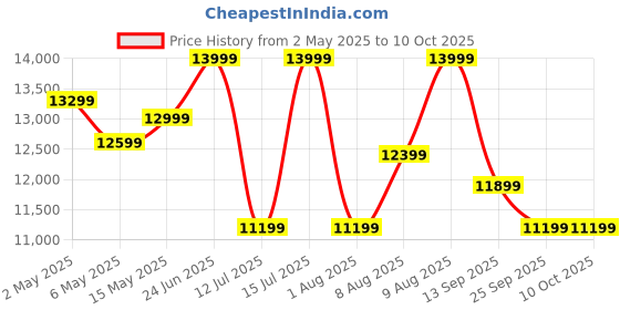 amazon.in aaboRing, Health & Fitness Tracker Smart Ring, Advance Sleep Monitoring, Stress & Activity Tracking, Titanium, IP68 Waterproof (US Size No 8, Wireless - Glittering Gold) Price History Graph from 2 May 2025 to 10 Oct 2025