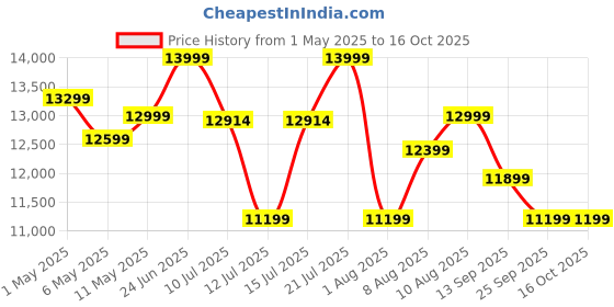 amazon.in aaboRing, Health & Fitness Tracker Smart Ring, Advance Sleep Monitoring, Stress & Activity Tracking, Titanium, IP68 Waterproof (US Size No 8, Wireless - Radiant Rose Gold) Price History Graph from 1 May 2025 to 16 Oct 2025