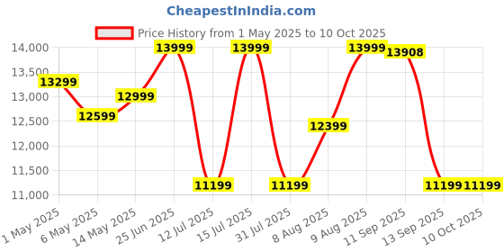 amazon.in aaboRing, Health & Fitness Tracker Smart Ring, Advance Sleep Monitoring, Stress & Activity Tracking, Titanium, IP68 Waterproof (US Size No 9, Wireless, StellarSilver) Price History Graph from 1 May 2025 to 9 Oct 2025