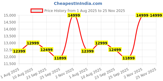 amazon.in aaboRing Smart Ring for Men and Women – Tracks Heart Rate, Fitness, Activity, Sleep, and Stress – Step Counter, 7-Day Battery Life, Titanium, Gold, Size 7 Price History Graph from 1 Aug 2025 to 25 Nov 2025