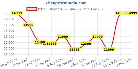 amazon.in aaboRing Titanium Unisex Smart Ring with Sleep, Heart Rate, Activity & Fitness Tracking - Smart Ring for Gift - 50m IP68 Waterproof - 7-Day Battery (Stellar Silver, US Size 7) Price History Graph from 20 Jun 2025 to 5 Dec 2025