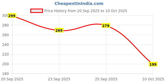 amazon.in AACHEN Microfiber Cleaning Cloth Roll – Pre-Cut, Tear-Away, Reusable, Highly Absorbent Kitchen Cloths for Multipurpose Use – Lint-Free, Streak-Free Cleaning Rags Roll (Gery, 20 Count (1 ROLL)) Price History Graph from 20 Sep 2025 to 10 Oct 2025