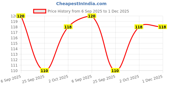 amazon.in Aachi Royal Semiya Payasam Mix, Vermicelli Kheer Mix with Nuts, Buy 1 Get 1 Free, 175g Price History Graph from 6 Sep 2025 to 1 Dec 2025