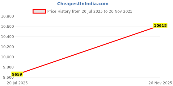 amazon.in AACPLAY Wireless CarPlay Adapter, 2-in-1 CarPlay & Android Auto Adapter, Easy Upgrade from Wired to Wireless, Plug & Play, Compact Design for Seamless Connectivity, Low Latency & High Compatibility Price History Graph from 20 Jul 2025 to 26 Nov 2025