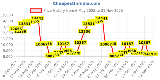 amazon.in AACPLAY Wireless CarPlay & Android Auto Adapter – 2-in-1 Plug & Play Solution, Converts Wired Systems to Wireless, Compatible with iPhone & Android Price History Graph from 6 May 2025 to 18 Nov 2025