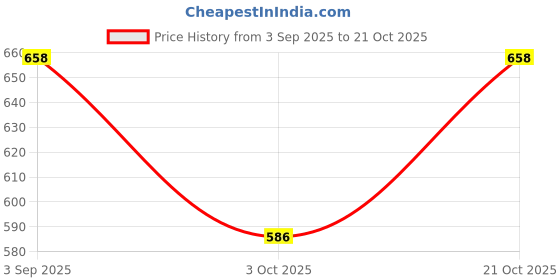 amazon.in AADAR NATURAL OMEGA 3 | Vegan Omega3 Fatty Acid & Immunity Supplement for Men and Women |Flaxseed, Arjuna, Walnut - No Fish Oil | 60 Capsules(Pack of 2) Price History Graph from 3 Sep 2025 to 21 Oct 2025