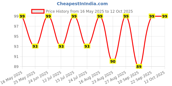 amazon.in Aadav 1 Round Foundation Makeup Brush, 2 Pieces Makeup Sponge Blender (Mini Foundation Brush With 2Pcs Blender Puff) aadav Price History Graph from 16 May 2025 to 11 Oct 2025