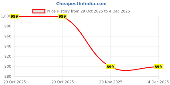 amazon.in AADB Plastic Stylish and Durable Plastic Chair for Indoor and Outdoor Use - Stackable, Ergonomic Design (Brown) Price History Graph from 29 Oct 2025 to 4 Dec 2025