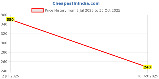 amazon.in Aadeshwar Jain Moong Papad | Light Masala | Authentic Indian Crispy Papad | Tangy Masala Flavour | Spicy Indian Snack | Ready-to-Serve Crispy Papads (400Gram) Price History Graph from 2 Jul 2025 to 30 Oct 2025