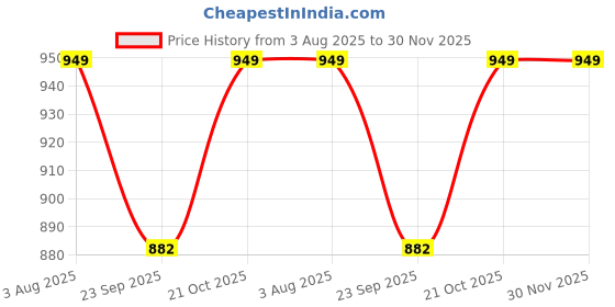 amazon.in AADGEX Camping Big Chair Portable Fishing Beach Outdoor Collapsible Chairs (Multi-Color) (Pack of 1) Price History Graph from 3 Aug 2025 to 29 Nov 2025