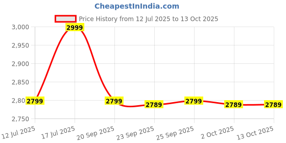 amazon.in AADGEX Stainless Steel Madhani Heavy Duty Peculate Butter Milk, Lassi, Cream, Curd Percolator Valona Machine Butter Maker Churn - Medium Size 5 to 7 Ltr (Valona Machine) Price History Graph from 12 Jul 2025 to 13 Oct 2025