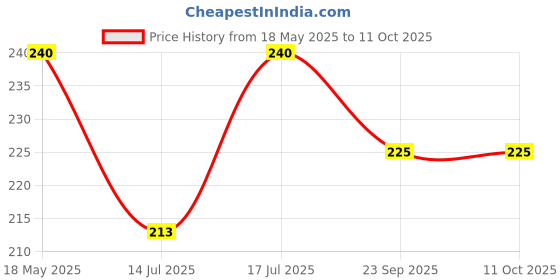 amazon.in AADHIK Chiratta Puttu Maker with Handle Use with Pressure Cooker Puttu Kutti Puttu Steamer Silver, Make in India aadhik Price History Graph from 18 May 2025 to 11 Oct 2025