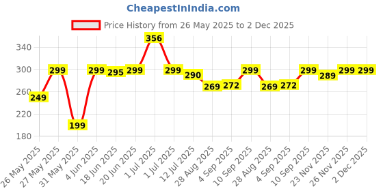 amazon.in AADHIK Gas Trolley Price History Graph from 26 May 2025 to 2 Dec 2025