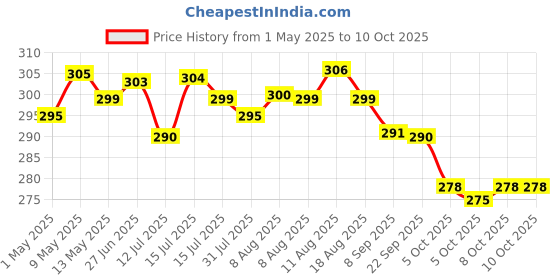 amazon.in AADHIK Heavy Quality Chutney Jar (400 ml) Suitable for All mixer Grinder (Stainless steel) Pack Of 1 aadhik Price History Graph from 1 May 2025 to 10 Oct 2025
