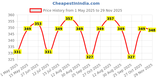 amazon.in AADHIK Idli Plate 54 Mini Idli 3 Plate Set, Non Stick Idly Plates Premium Idli Maker, Fits in All Idli Makers, Cookers aadhik Price History Graph from 1 May 2025 to 29 Nov 2025
