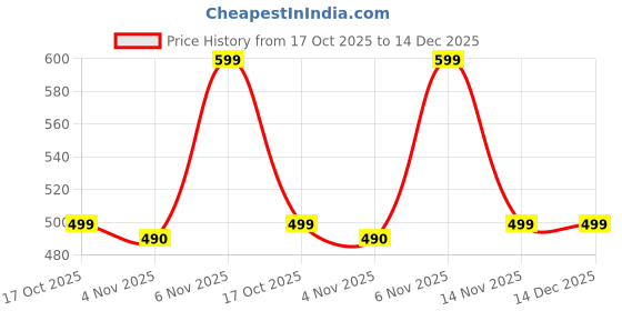 amazon.in AADHIK Kitchen Knife/Utility Knife for Kitchen Home Ideal for Portable -(with carabiner hook) Price History Graph from 17 Oct 2025 to 14 Dec 2025