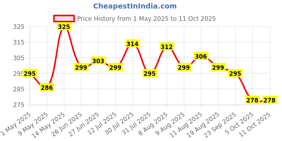 amazon.in AADHIK Mixer Jar 400 ml Chutney Jar, Quality Stainless Steel Blades, Suitable for All mixer Grinder With 4 Teeth Lock- Pack Of 1 aadhik Price History Graph from 1 May 2025 to 11 Oct 2025