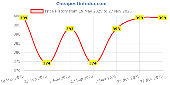 amazon.in AADHIK Non-Stick Appa Chetty, Aluminium Appachatty, 23cm Diameter, 2.6mm Appachatti, Gas Compatible, Red Price History Graph from 19 May 2025 to 27 Nov 2025