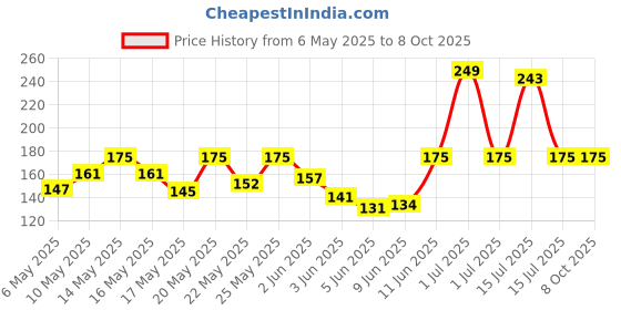 amazon.in AADHIK Papad Jali Roast, Paneer Grill, Roti Maker, Barbeque Jali Roaster Chapati Toast Grill Wooden Handle Vegetable tandoor net, Baigan Bharta, Jali/Roti (Square) Price History Graph from 6 May 2025 to 8 Oct 2025