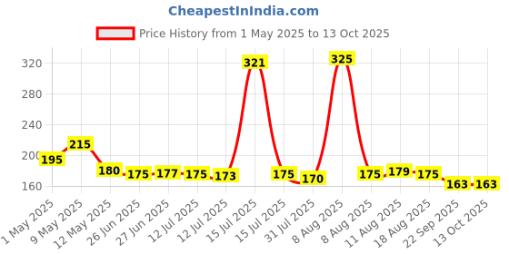 amazon.in AADHIK Papad Jali Roast, Paneer Grill, Roti Maker, Barbeque Round Jali Roaster Chapati Toast Grill Wooden Handle Vegetable tandoor net, Baigan Bharta Price History Graph from 1 May 2025 to 13 Oct 2025