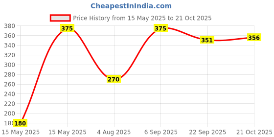 amazon.in AADHIK Papad Roaster, Phukla Grill for Gas Stove,Roti Jali for Kitchen Cooking, Barbeque Grill, Brinjal Roaster,Steel Mesh Griller (8 Inch) Price History Graph from 15 May 2025 to 21 Oct 2025
