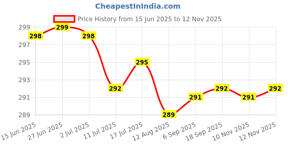 amazon.in AADHIK Push Chopper 900ml Premium | Steel Blade Large Manual Hand-Press Vegetable Chopper | Mixer Cutter | Push Chopper to Cut Onion, Salad, Potato, Tomato (Pack of 1) Price History Graph from 15 Jun 2025 to 12 Nov 2025