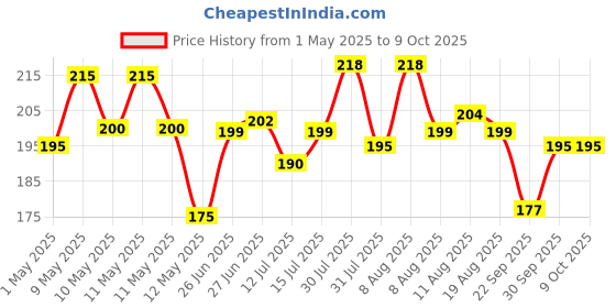 amazon.in AADHIK Silicone Baking Mat Chapati Atta Kneading Mat Non-Stick Fondant Rolling Mat Stretchable for Kitchen Roti Chapati (Baking Mat 50 * 40 cm)(Multicolor) Price History Graph from 1 May 2025 to 8 Oct 2025