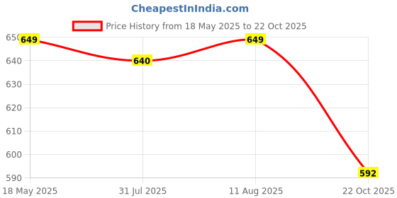 amazon.in Aadhik Stainless Steel Multi Purpose Kadai with Steel Lid, Idli Maker 2 Idli Plate 8 Cavity Idli Cooker Stainless Steel Idly Pot with Steamer, Silver Price History Graph from 18 May 2025 to 22 Oct 2025