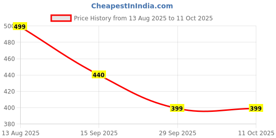 amazon.in AADHIK Stainless Steel Paneer Maker Mould Big Size, Paneer Press with Lid, Tofu Press Mould Maker, Whey Seperator (Square, 550ml Capacity) Price History Graph from 13 Aug 2025 to 11 Oct 2025