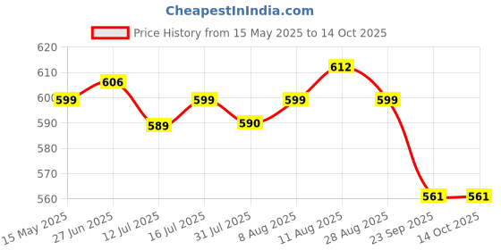 amazon.in AADHIK Stainless Steel Sauce Pan Set of 3 Sauce Pan Milk Pan Tapeli Patila Induction Base 2 Litre,1.5 Litre, 1 Litre Milk Boiler Cookware with Handle Price History Graph from 15 May 2025 to 13 Oct 2025