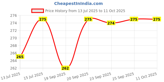 amazon.in AADHIK Stainless Steel Strainer Big Size 32cm for Soup, Rice, Juice, Vegetable and Fruit Washing, Multipurpose Channi with Handle (Set of 1) Price History Graph from 13 Jul 2025 to 11 Oct 2025