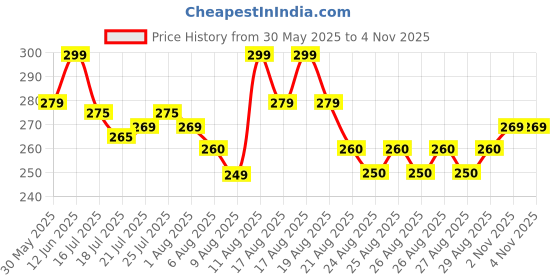 amazon.in AADHIK Star Shield Foldable Pocket Knife (Manual) – Multipurpose Carbon Steel Blade for Kitchen, Travel, Home & Office Use – Compact Folding Knife Tool (Pack of 1) Price History Graph from 30 May 2025 to 2 Nov 2025