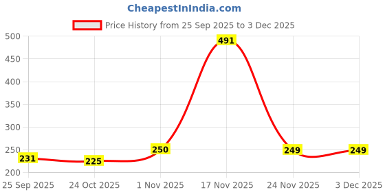 amazon.in AADHIK Vegetable Chopper for Kitchen, Kitchen Tools, Onion Cutter with 6 Blades for Effortless Chopping Vegetables & Fruits (Set of 1, 900 ml) Price History Graph from 25 Sep 2025 to 2 Dec 2025