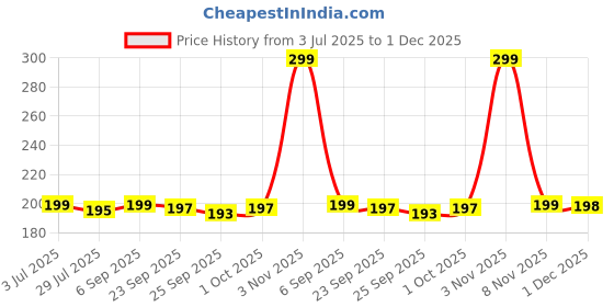 amazon.in AADHIK Vegetable Steamer Basket Stainless Steel Vegetable Steamer for Cooking Vegetable & Fruits/Salad/Steaming with Insert for Pots, Crock, Pans Food Drain Bowl (Silver) Price History Graph from 3 Jul 2025 to 1 Dec 2025