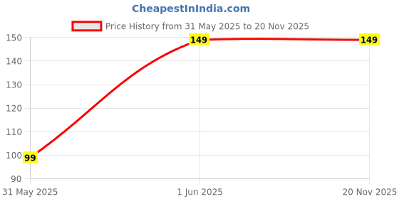 amazon.in Aadhya Store Self-Adhesive Kitchen Hooks for Hanging 360° Rotating, Towel Hooks Suction Cup Hook Holder for Bathroom Home, Stick on Wall Door Cabinet Hook for Hanging. Price History Graph from 31 May 2025 to 20 Nov 2025