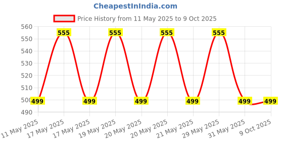 amazon.in aadhya store Weighing Scale Machine For Human Body Weight, Max 180kg Capacity, Digital Backlit Display, Black Floral Design aadhya store Price History Graph from 11 May 2025 to 9 Oct 2025