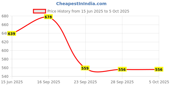 amazon.in aadi Men's Ankle Boot aadi Price History Graph from 15 Jun 2025 to 4 Oct 2025