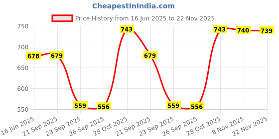 amazon.in aadi Men's Ankle Boot aadi Price History Graph from 16 Jun 2025 to 22 Nov 2025