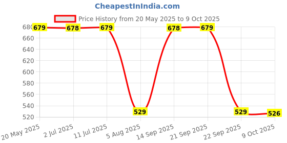 amazon.in aadi Men's Ankle Boot aadi Price History Graph from 20 May 2025 to 9 Oct 2025