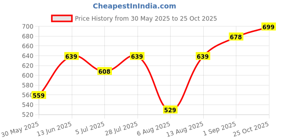 amazon.in aadi Men's Ankle Boot aadi Price History Graph from 30 May 2025 to 25 Oct 2025